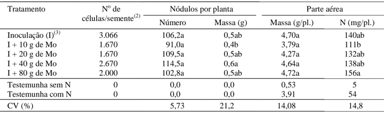 Tabela 2. Efeito de doses de molibdênio, proveniente do molibdato de sódio, na sobrevivência de Bradyrhizobium, número e massa de nódulos secos por planta, massa seca da parte aérea e nitrogênio total em plantas de soja (1) .