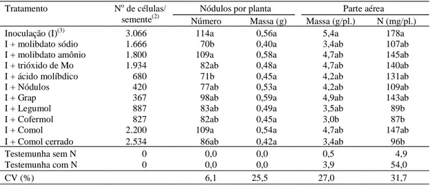 Tabela 3. Efeito de fontes de Mo na sobrevivência de Bradyrhizobium na semente de soja, número e massa de nódulos secos por planta, massa seca da parte aérea e nitrogênio total em plantas de soja (1) .