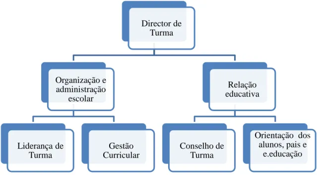 Figura 2 - Diversas áreas de acção do Director de Turma 