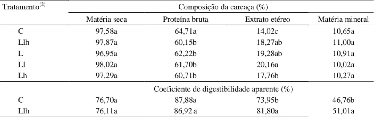 Tabela 4. Composição da carcaça (%) de tilápias-do-nilo submetidas a diferentes tratamentos, e coeficiente de digestibilidade aparente (%) das frações nutritivas das dietas, ao final do período experimental (1) .