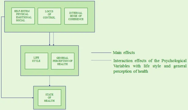 Fig. 1 - Studied relations between psychological variables and Life Style, State of Health and General Perception of Health
