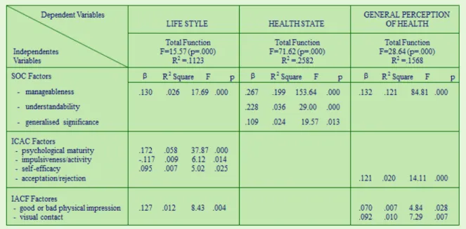 Table 1- Step by step Multiple Regression Analysis Results summary – main effects study psychological variables  in the prediction of health variables 