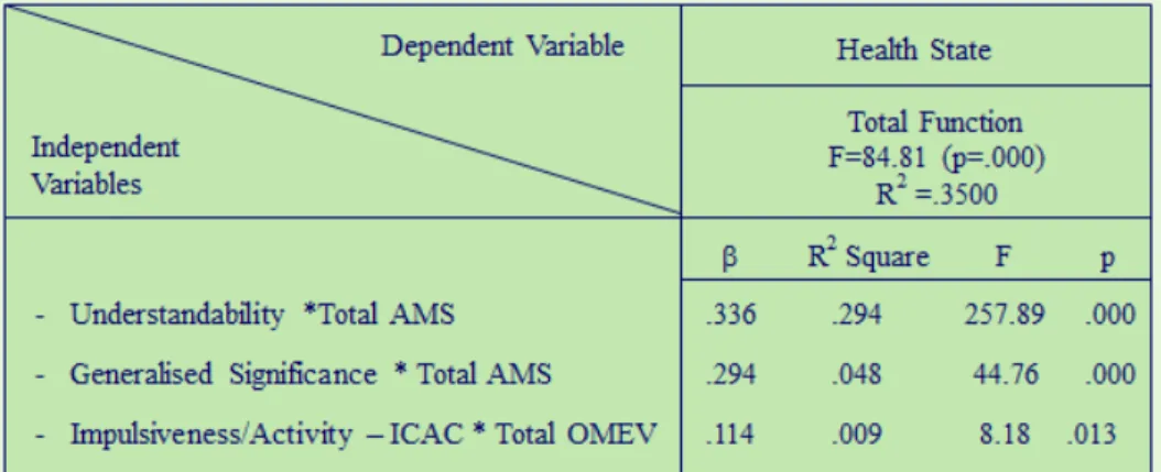 Table 2- Step by step Multiple Regression Results summary – interaction effects study of psychological variables  with Life Style, General Health Perception in the prediction of Health State