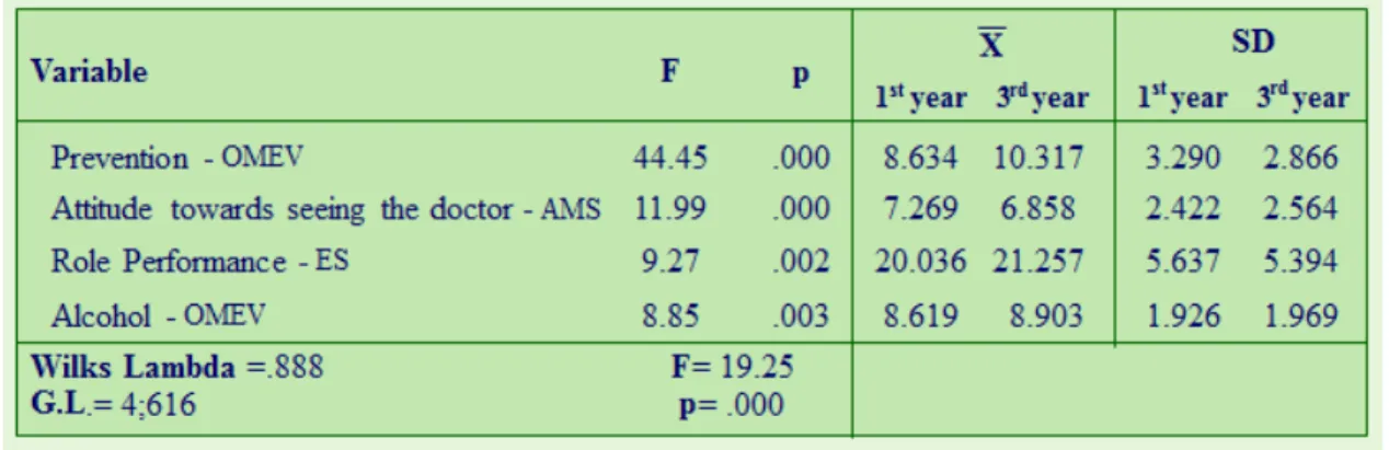 Fig. 2 - Main effect of Area of Studies on LifeStyle, State of Health and General Health Perception