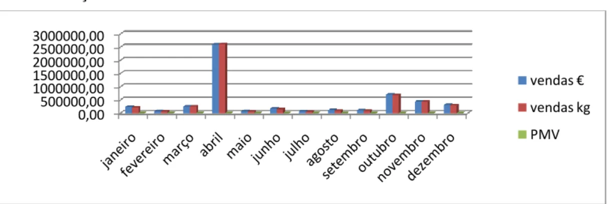 Gráfico 2 - Evolução mensal das vendas - 2009  