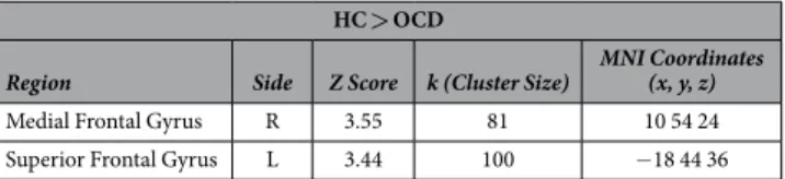 Table 3.   Whole Brain Deactivations (Rest condition - Non-rest condition; L-Left hemisphere; R – Right  hemisphere; HC – Healthy controls; OCD – Obsessive compulsive disorder).