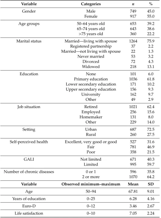 Table 1. Characteristics of the sample.