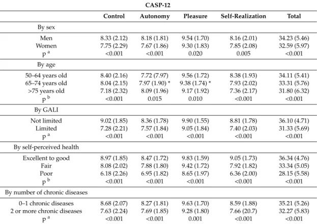 Table 4. Discriminative validity of CASP-12.