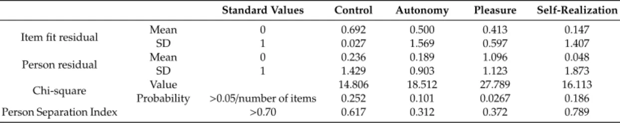 Table 6. Fit of the CASP-12 domains to the Rasch model.