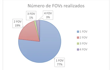 Gráfico  2  Representação  do  número  de  FOVs  efetuados  numa  ressonância  magnética  com mielografia prévia 