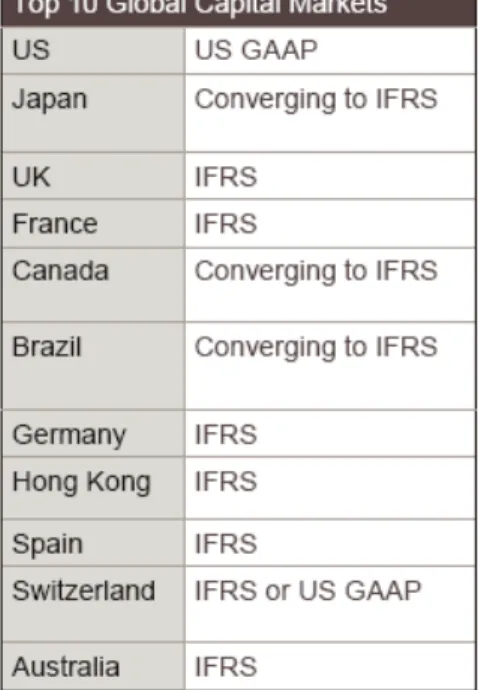 Tabela 1 – Os 10 maiores mercados de capitais e a adoção das IFRSs no início do  ano de 2008 