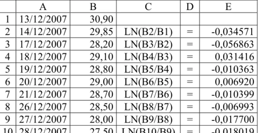 Tabela 4 – o cálculo do logaritmo natural da variação diária da ação da Companhia     A  B  C  D  E  1  13/12/2007  30,90           2 14/12/2007  29,85  LN(B2/B1)  =  -0,034571 3 17/12/2007  28,20  LN(B3/B2)  =  -0,056863 4 18/12/2007  29,10  LN(B4/B3)  = 