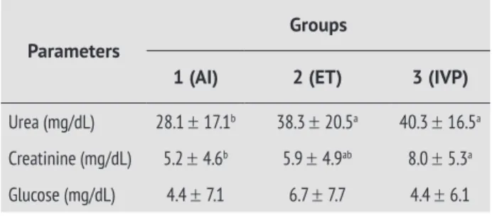 Table 2 shows mean and standard error of the pro- pro-gesterone and testosterone for all groups