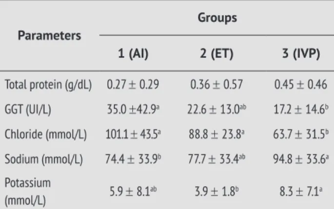 Table 2 -  The mean values and standard deviation for the  hormonal concentration obtained from the  am-niotic luid at calving in the different groups.