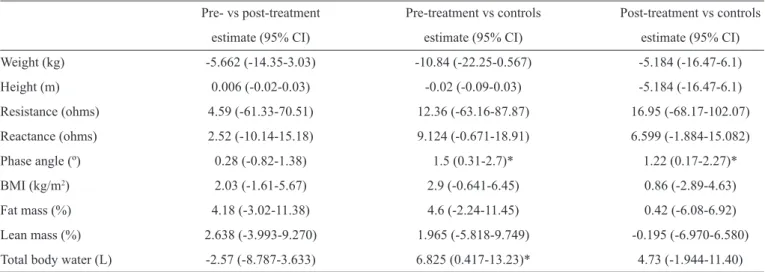 TABLE 1 - Bioeletrical impedance analysis of patients with visceral leishmaniasis (difference estimates and 95% conﬁ dence intervals).