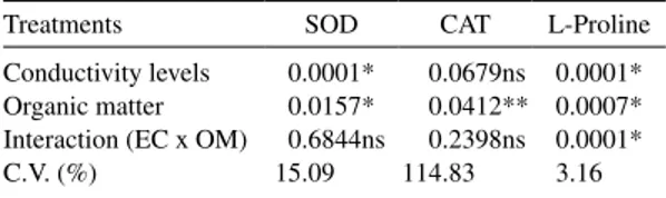 Table 1. Variance analysis to the superoxide dismutases  (SOD), catalase (CAT) enzyme activity and the  proline contents in bell pepper leaves cv