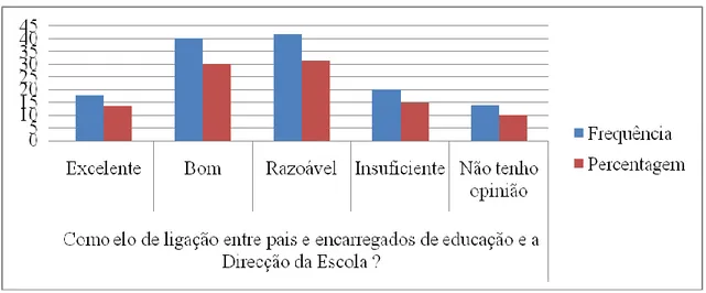 Gráfico 12 - O papel do DT como elo de ligação entre os pais e encarregados  de educação e a direcção da escola