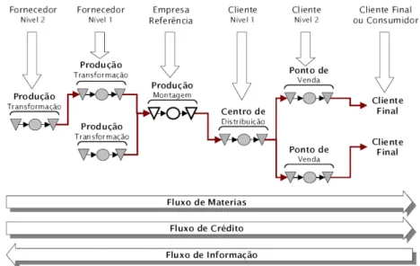 Fig. 2. – Cadeia de Abastecimento Tradicional (adaptado de Heizer e Bender, 2006)