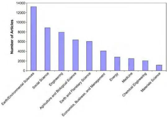 Fig. 5 – Número de artigos em diferentes áreas identificados, relacionados com o conceito de sustentabilidade até Agosto de 2006 (adaptado de Linton ,3)&#34;#4, 2007)