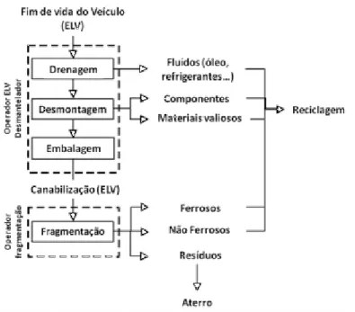 Fig. 7 – Fluxo de Veículos em fim-de-vida (adaptado de Schultmann, ,3)&#34;#4, 2006)