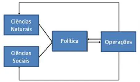 Fig. 8 – Relacionamento entre diferentesdisciplinas na questão da Sustentabilidade da cadeia de abastecimento (adaptado de Linton ,3)&#34;#., 2007)