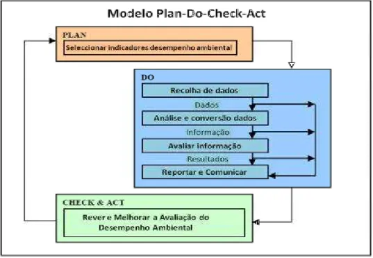 Fig. 11 – Modelo de Melhoria contínua do sistema de Avaliação de desempenho ambiental (adaptado da ISO 14031:1999)