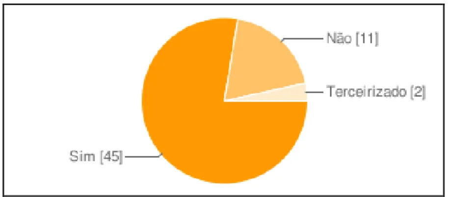 Gráfico 2 - Auditoria Interna 