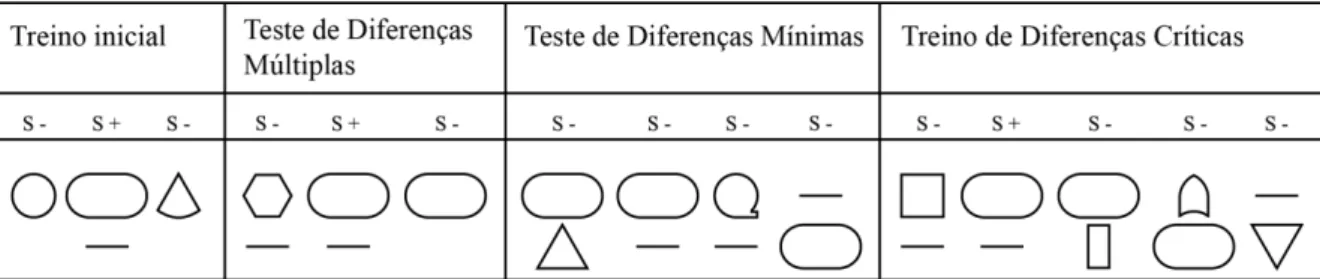 Figura 1 - Adaptação da figura de Allen e Fuqua (1985) do primeiro conjunto de estímulos apresentados  nas condições de treinos e testes 