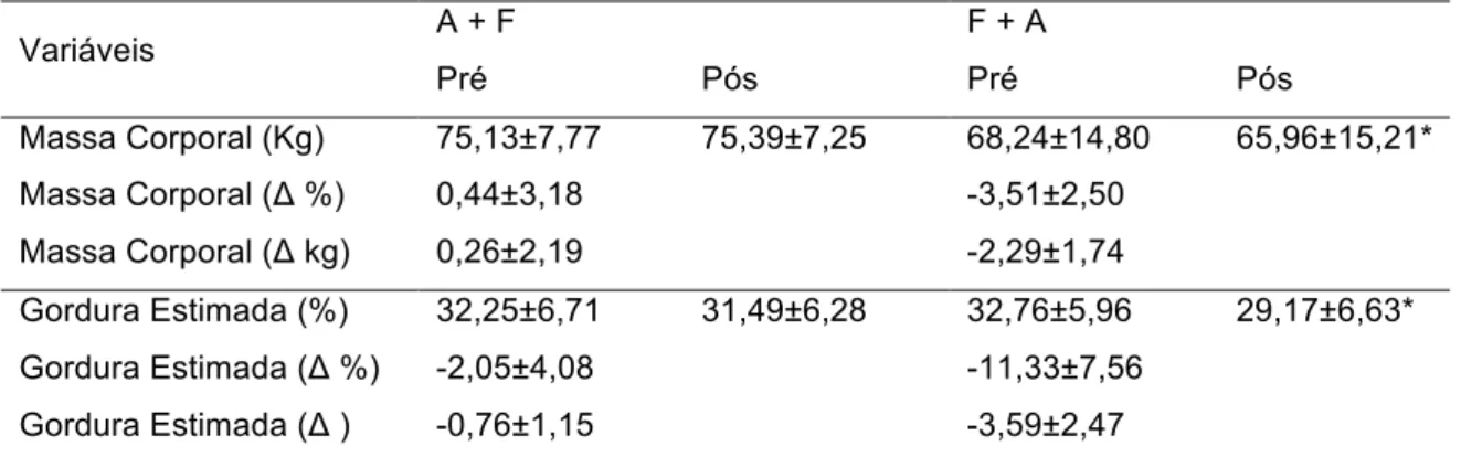 Tabela 2 -  Média ± Desvios Padrão, Variação percentual (Δ %) e Diferença entre o momento  pré e pós intervenção (Δ) das variáveis Massa Corporal e Gordura Estimada nos dois grupos 