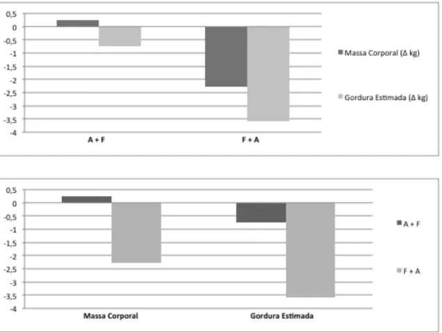 Figura 1 - Diferença entre o momento pré e pós intervenção (Δ) das variáveis Massa Corporal  e Gordura Estimada nos dois grupos 