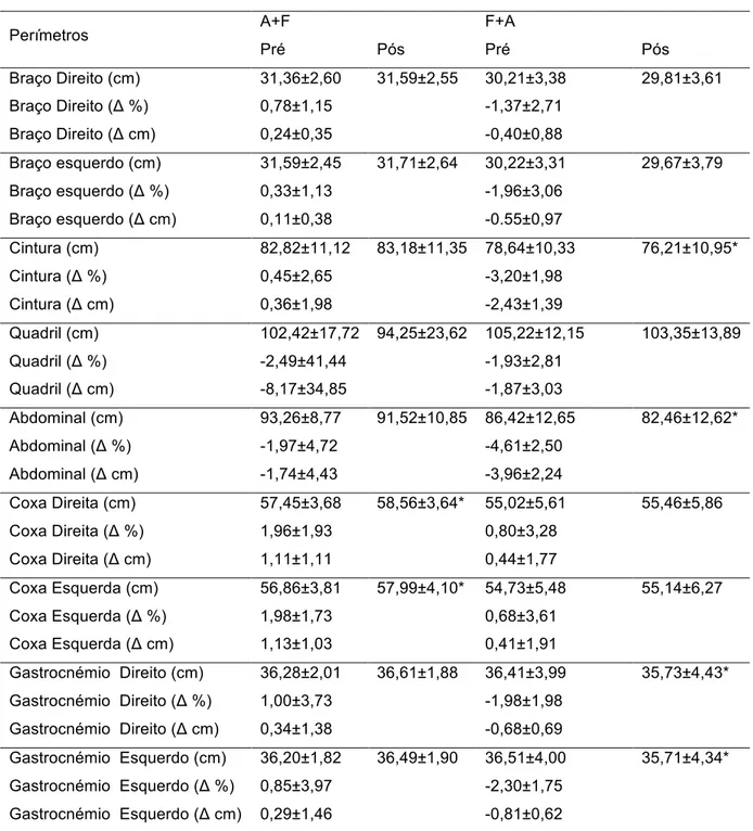 Tabela 3 -  Média ± Desvios Padrão, Variação percentual (Δ %) e Diferença entre o momento  pré e pós intervenção (Δ) nas perímetros analisadas nos dois grupos 