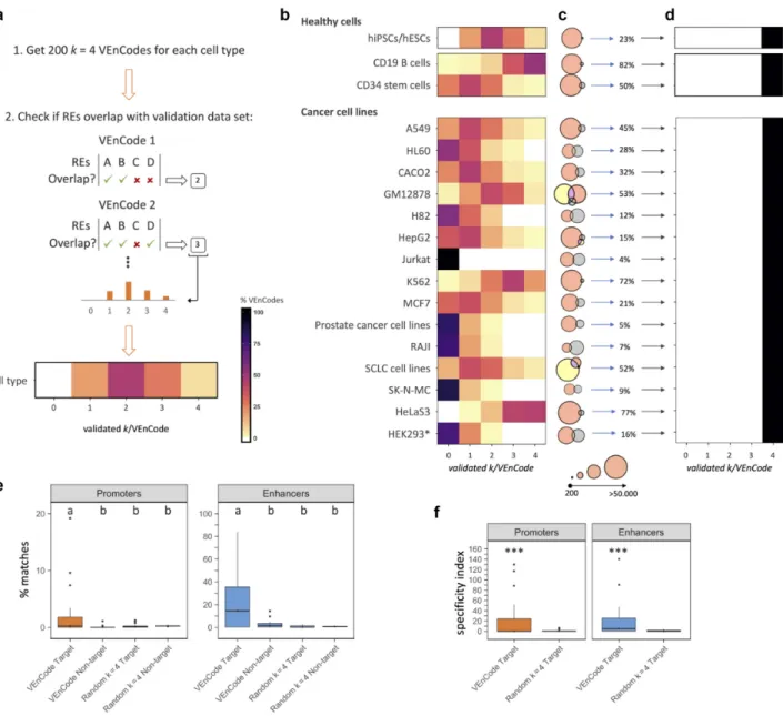 Figure 9: Cross-validation of CAGE-seq–determined VEnCodes. (a) Strategy for cross-validation of CAGE-seq–determined VEnCodes using external databases