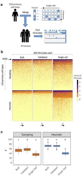 Fig. 10b and c). A similar pattern was observed for VEnCodes ob- ob-tained using the heuristic method, albeit the VEnCode quality was significantly increased for all estimates, as compared to the sampling method, as expected (P < 0.01; Tukey HSD post ho
