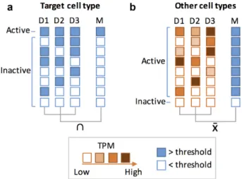 Figure 2: Conservative criteria for RE activity. Different conservative criteria for RE activity were applied to (a) target and (b) non-target cells (“other cell types”).