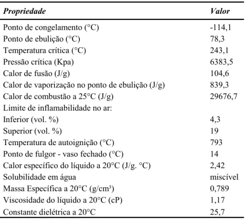 Tabela 1 – Propriedades físicas do etanol. 