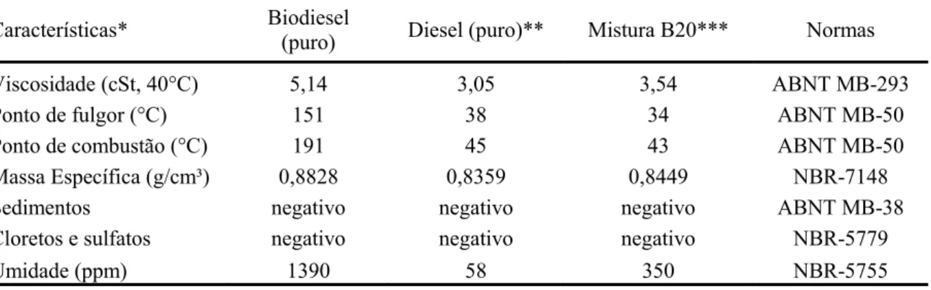 Tabela 2 – Especificações dos combustíveis (biodiesel de óleo de fritura e diesel convencional) utilizados em  ônibus de transporte coletivo na cidade de Curitiba (RAMOS, 1999
