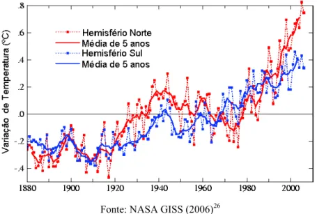 Figura 13 – Alterações das temperaturas médias nos hemisférios.  