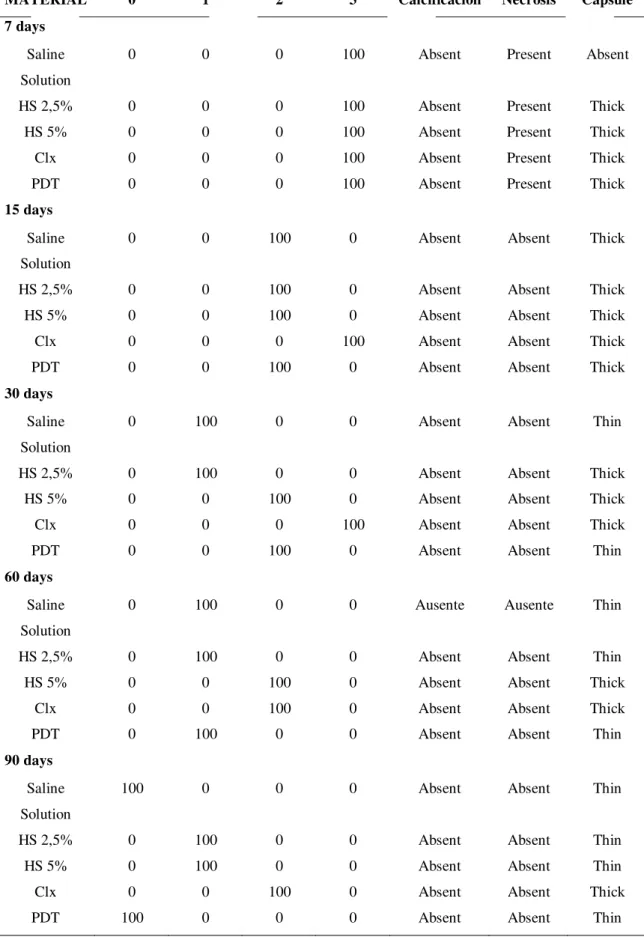 Table 1- Score: 0 – none or few inflammatory cells and no reaction; 1 – &lt;25 cells and mild reaction; 2 –  between 25 and 125 cells and moderate reaction; 3 – 125 or more cells and severe reaction