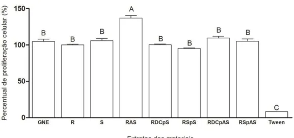 Figura 1.  Percentual de proliferação celular para os diferentes extratos avaliados. GNE: 