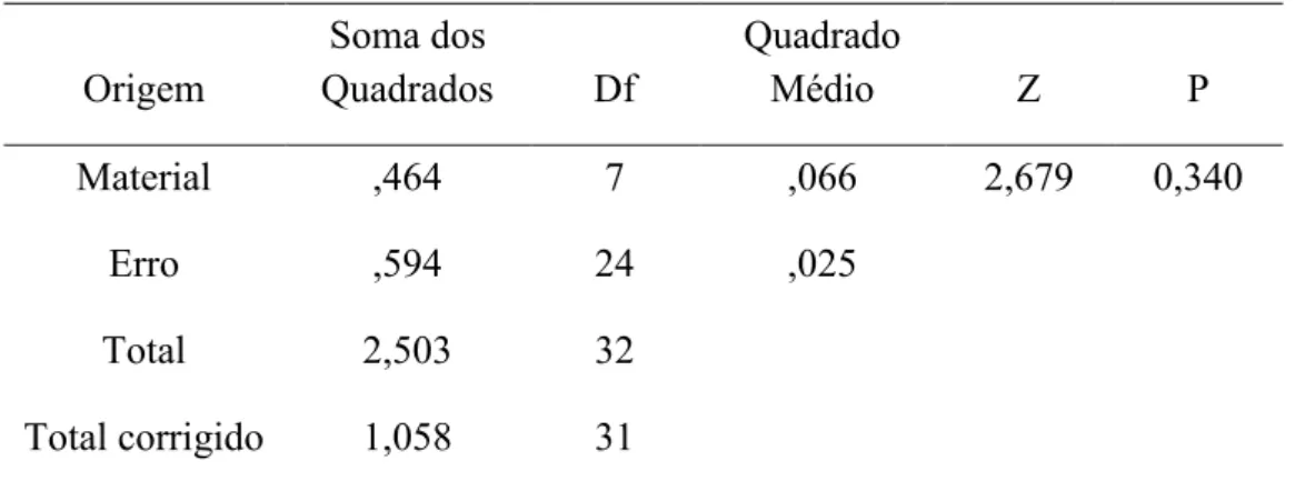 Figura  4.  Quantificação  relativa  de  RNAm  para  MMP9  para  os  diferentes  extratos  avaliados
