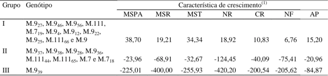 Tabela 5. Grupos com padrões de comportamentos similares, estabelecidos pelo método de Ward com suas respectivas médias por grupo formado de 20 genótipos de porta-enxertos de macieira