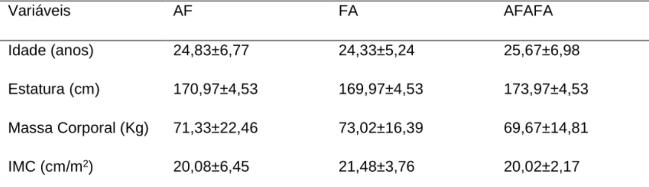 Tabela 1 –  Média ± desvios padrão da idade, estatura, massa corporal, índice de  massa corporal (IMC) dos sujeitos da amostra (n=18) nos diferentes grupos 