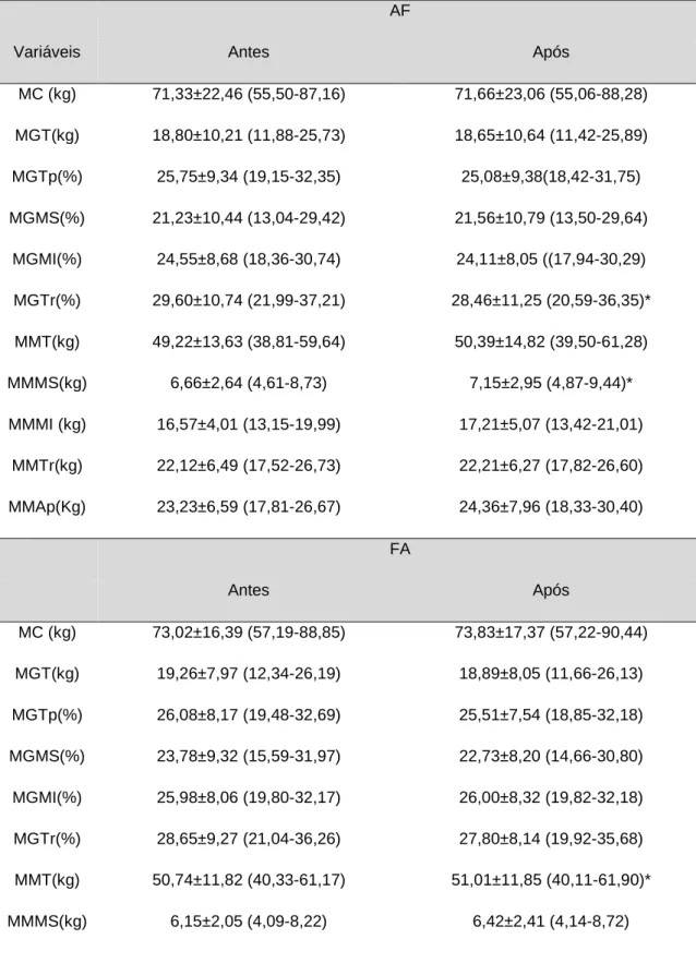 Tabela 2 – Média ± desvios padrão (95% IC) das variáveis de composição corporal  antes e após 8 semanas de intervenção nas diferentes ordens de conjugação do  exercício predominantemente aeróbio em relação aos exercícios de treino de força  no treino conco