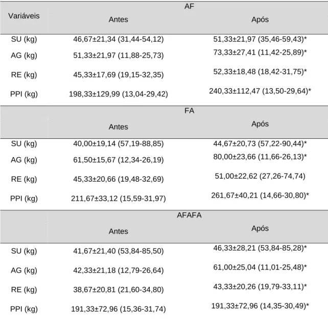 Tabela 3 – Média ± desvios padrão (95% IC) das variáveis de força dinâmica antes  e após 8 semanas de intervenção nas diferentes ordens de conjugação do exercício  predominantemente aeróbio em relação aos exercícios de treino de força no treino  concorrent