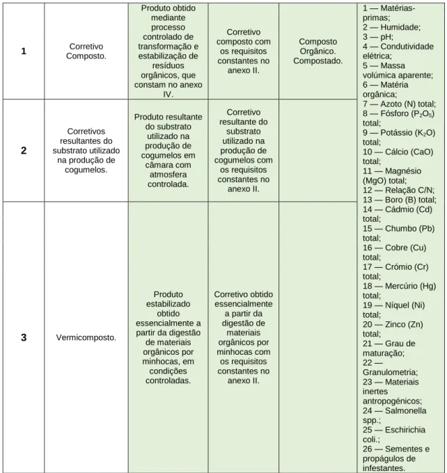 Tabela 7 - Requisitos aplicáveis às matérias fertilizantes obtidas a partir de resíduos