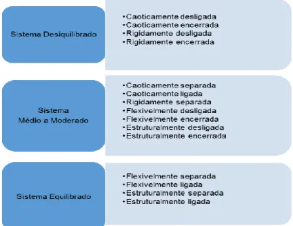 Figura 2 – Classificação do tipo de acordo com o Modelo Circumplexo, adaptado de  Olson (1999) 