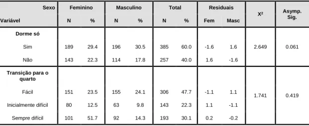Tabela 16  – Relação entre hábitos de dormir, transição para o quarto e o sexo   
