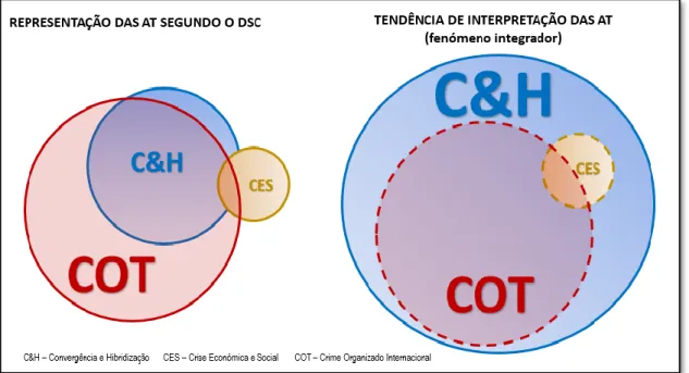Figura 7 - Representação das Ameaças Transnacionais no cenário brasileiro 