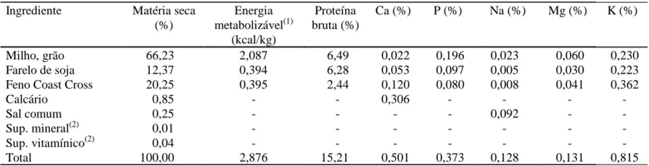 Tabela 1. Composição da dieta experimental, expressa em porcentagem da matéria seca, oferecida a ovinos Santa Inês.