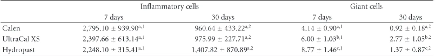 Table 2: Number of inflammatory cells and giant cells/mm 2 of the capsule adjacent to the implants in the subcutaneous.